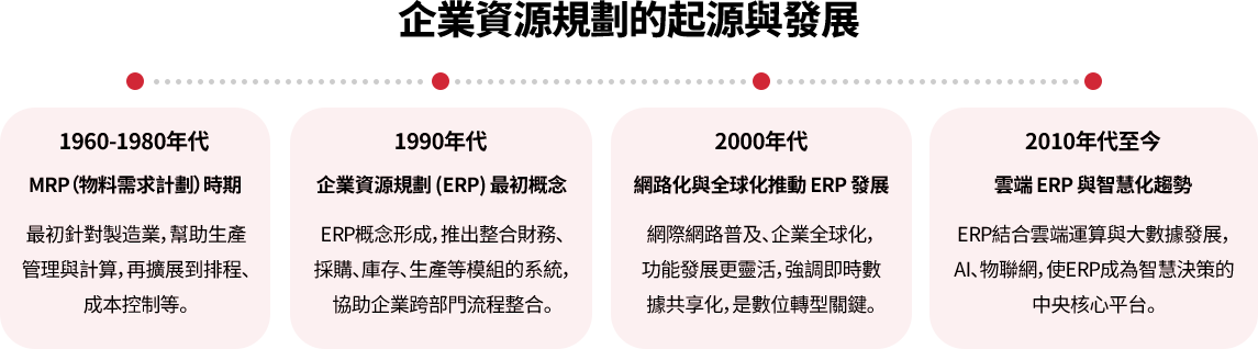 企業資源規劃（ERP）歷史起源於1960年代MRP，近年結合雲端與大數據，ERP成為數據驅動的決策平台，提升競爭力與全球業務管理。
